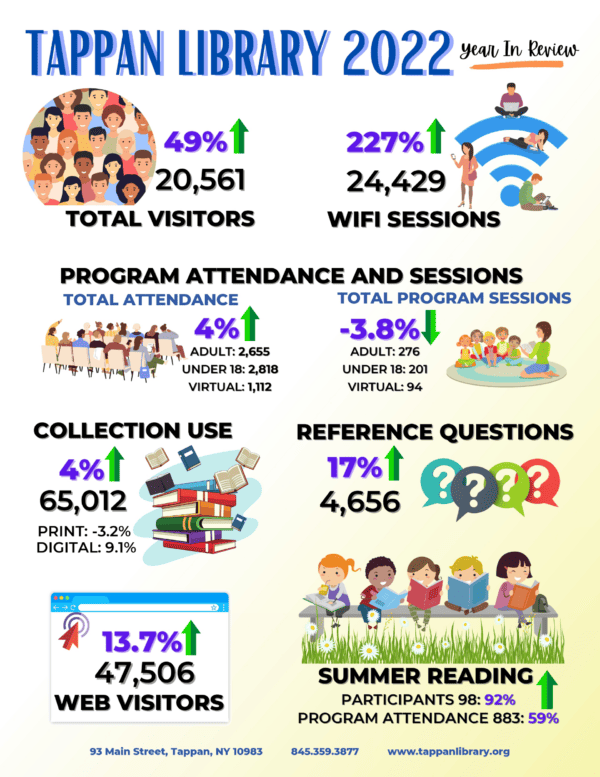 2022 Year In Review Infographic